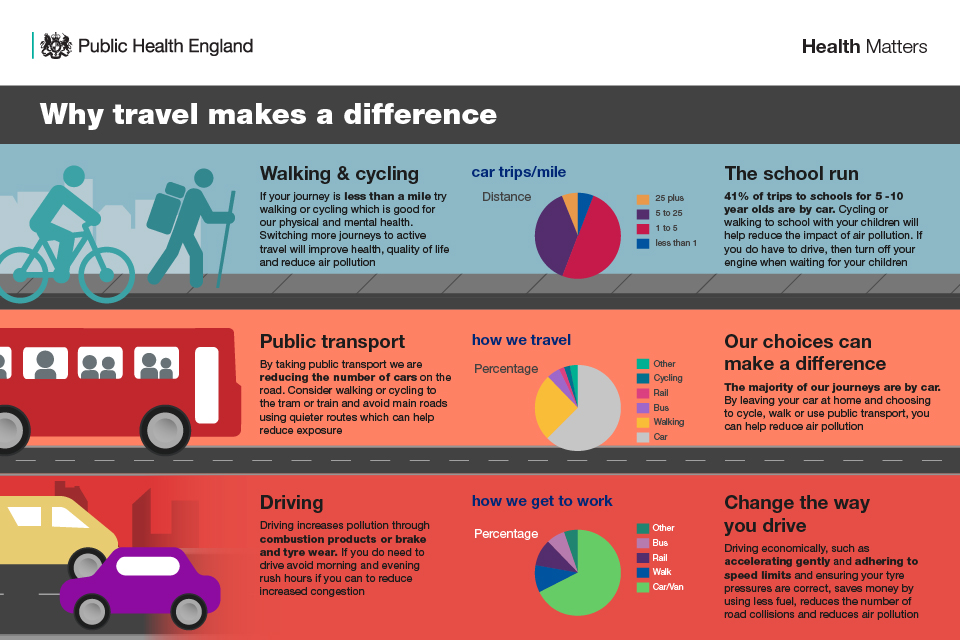 Infographic showing how we travel makes a difference