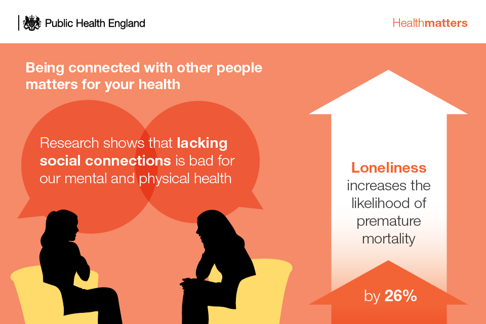 Being connected with other people matters for your health, research shows that lacking social connections is bad for our mental and physical health, loneliness increases the likelihood of premature mortality by 26%.