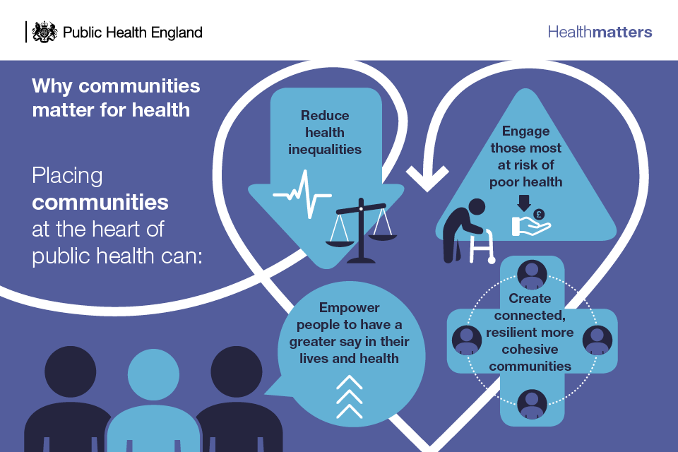 Placing communities at the heart of the public health can reduce health inequalities, engage those at risk of poor health, empower people to have greater say in their lives and health, and create connected, resilient more cohesive communities.