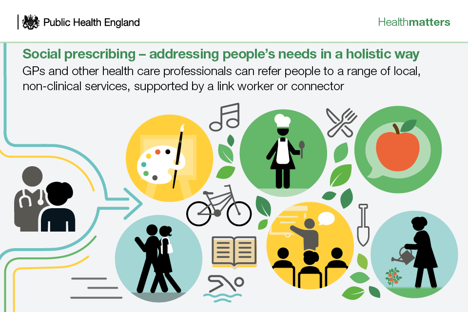 Social prescribing – addressing people’s needs in a holistic way, GPs and other health care professionals can refer people to a range of local, non-clinical services, supported by a link worker or connector.