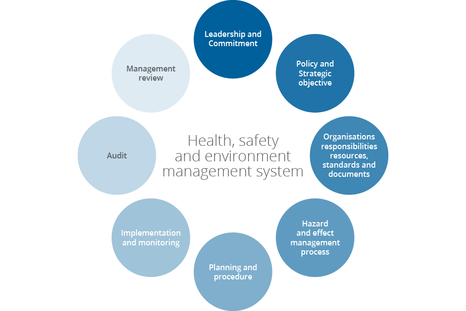 Health, safety and environment management system
