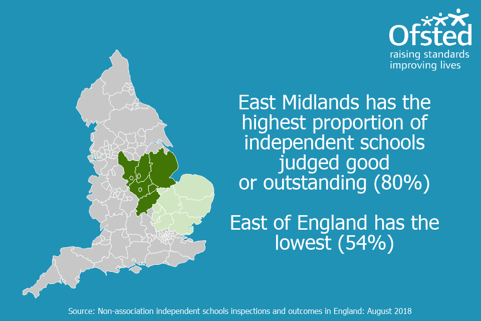 Infographic stating, 'East Mindlands has the highest proportion of independent schools judged good or outstanding (80%). East of England has the lowest (54%)'.