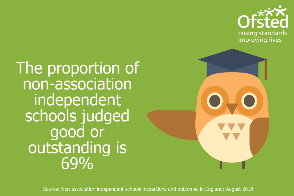 Infographic stating 'The proportion of non-association independent schools judged good or outstanding is 69%'.