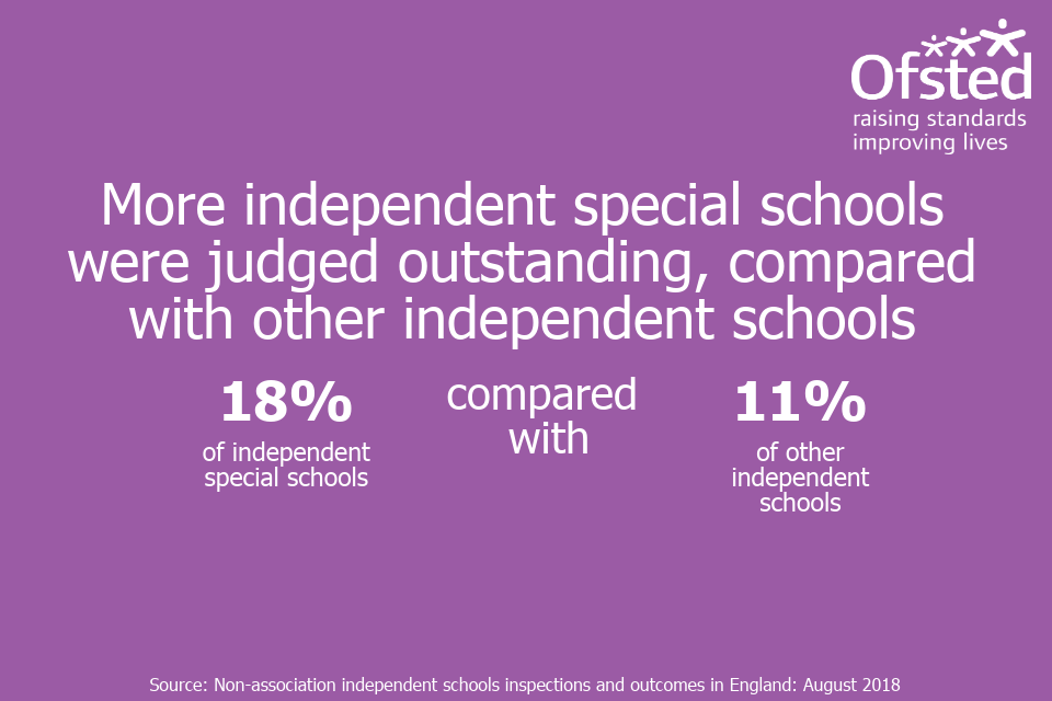 Infographic stating 'More independent special schools were judged outstanding, compared with other independent schools'.