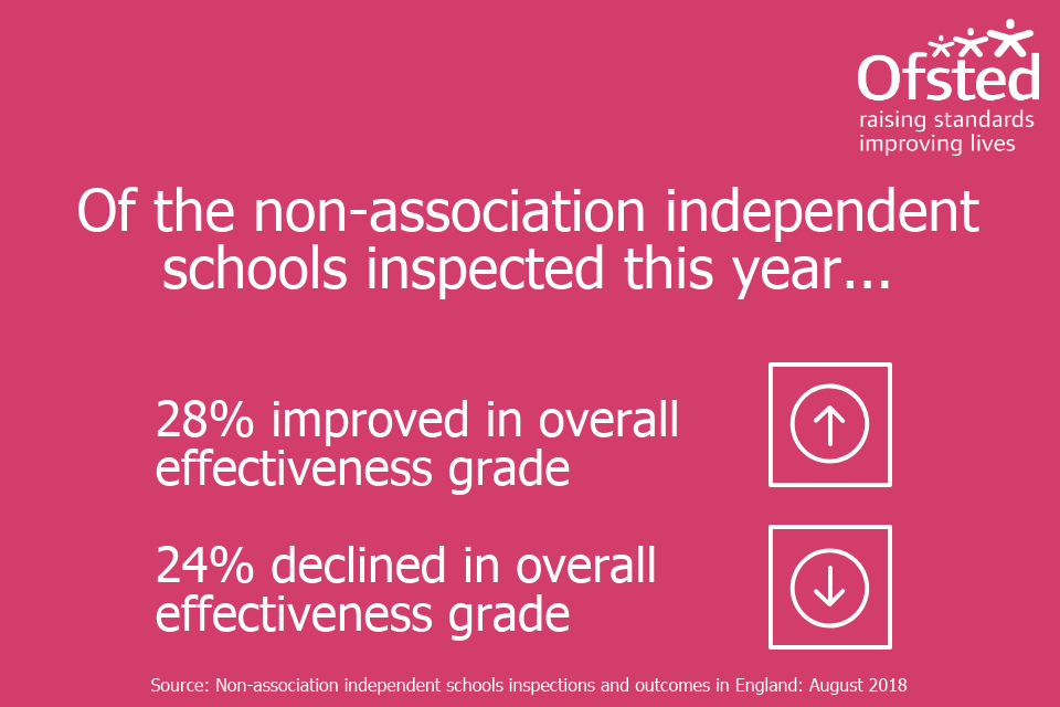 Infographic stating 'Of the non-association independent schools inspected this year, 28% improved in overall effectiveness grade and 24% declined'.