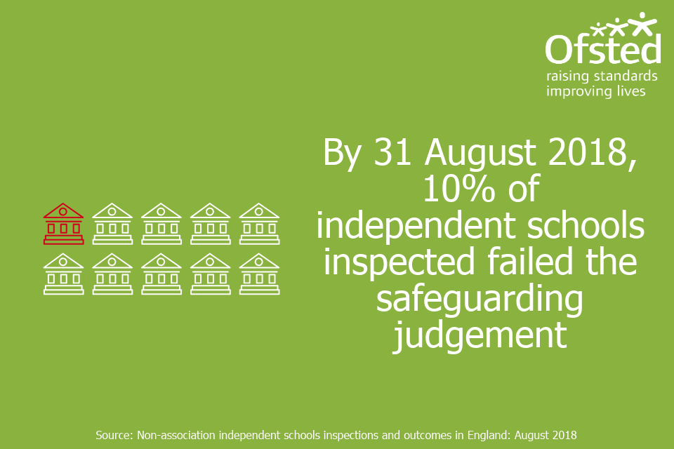 Infographic stating 'By 31 August 2018, 10% of independent schools inspected failed the safeguarding judgement'.