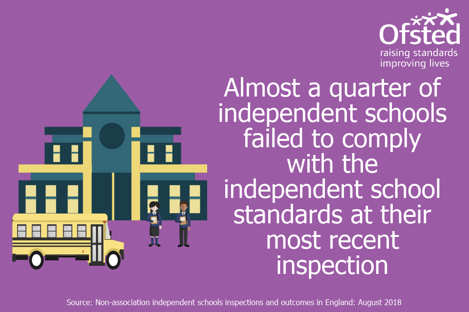 Infographic stating 'Almost a quarter of schools failed to comply with the independent school standards at their most recent inspection'.