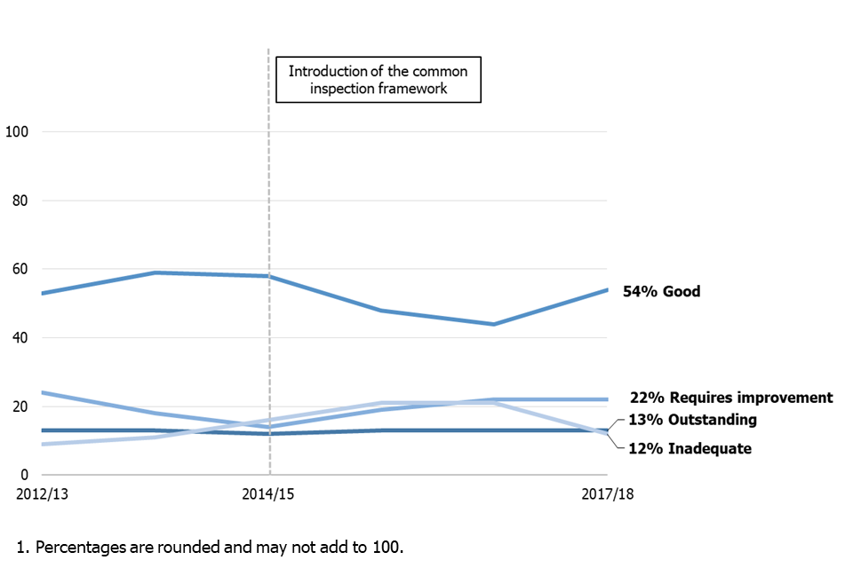 Figure showing inspection outcomes by academic year.