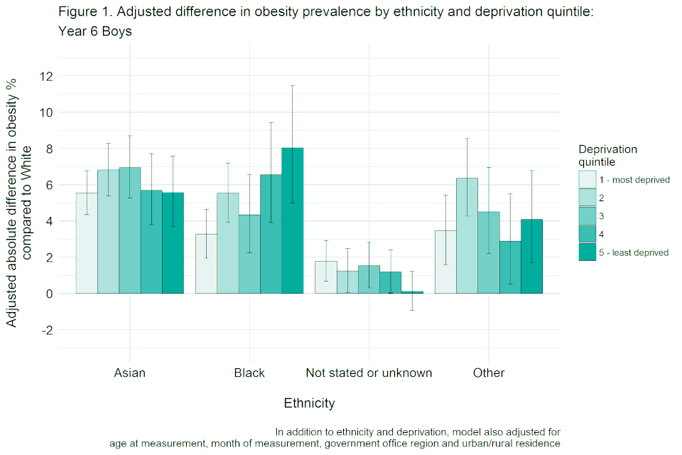 Bar chart with confidence interval error bars showing the adjusted difference in obesity prevalence by ethnicity and deprivation quintile for year 6 boys, not adjusted for height.