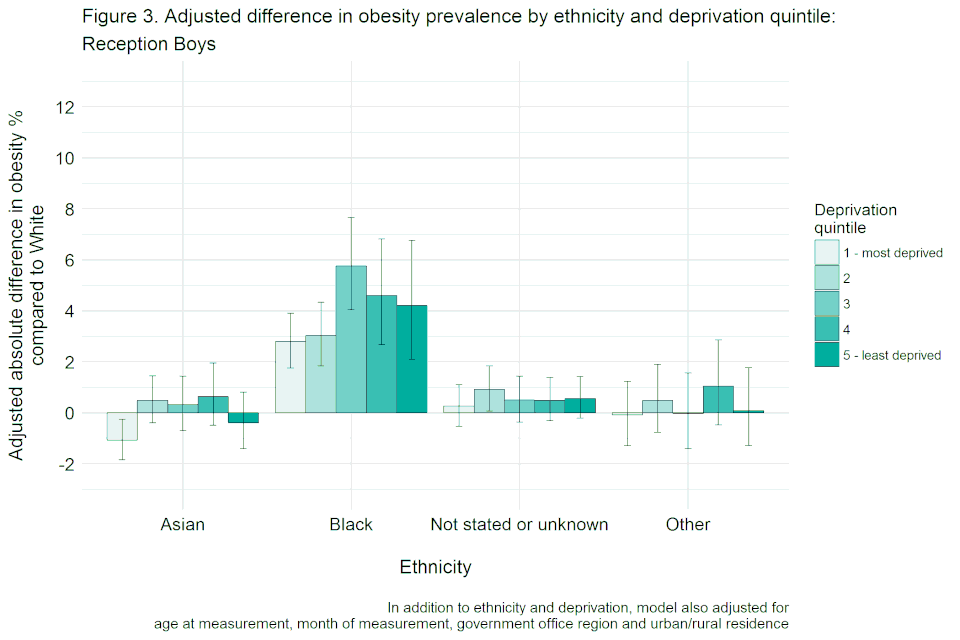 Bar chart with confidence interval error bars showing the adjusted difference in obesity prevalence by ethnicity and deprivation quintile for reception boys, not adjusted for height.