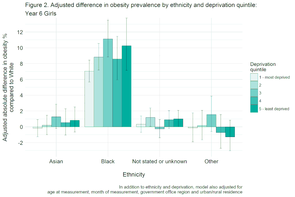 Bar chart with confidence interval error bars showing the adjusted difference in obesity prevalence by ethnicity and deprivation quintile for year 6 girls, not adjusted for height.