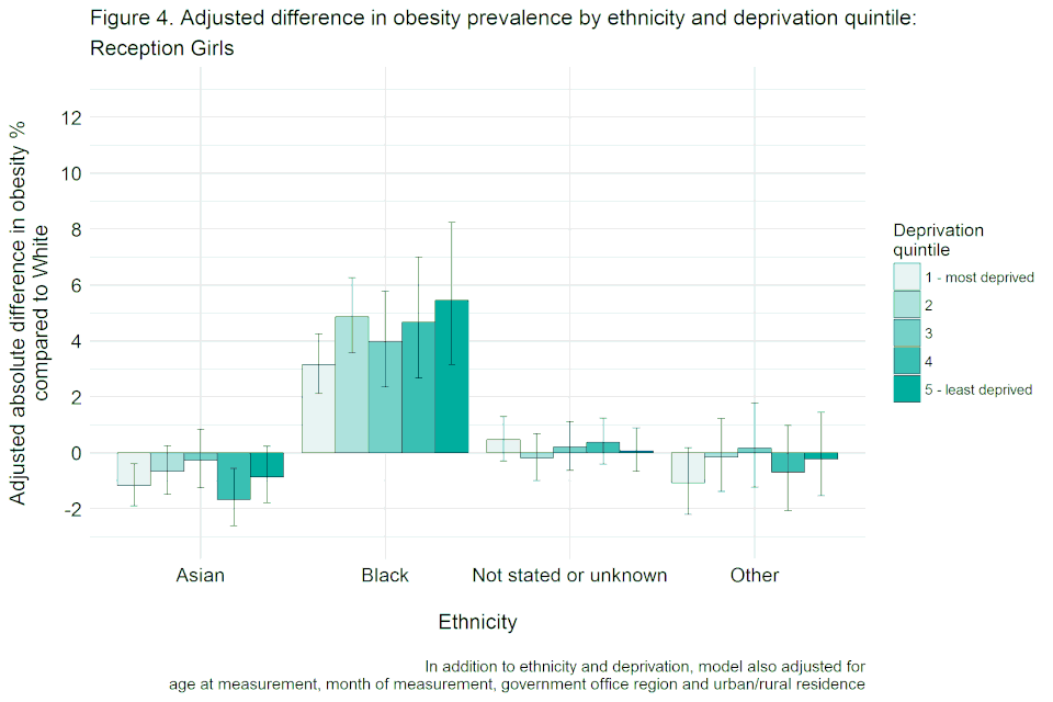 Bar chart with confidence interval error bars showing the adjusted difference in obesity prevalence by ethnicity and deprivation quintile for reception girls, not adjusted for height.