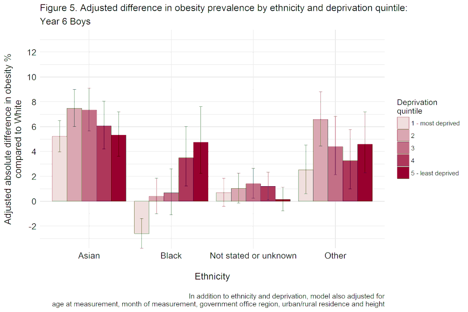 Bar chart with confidence interval error bars showing the adjusted difference, including height, in obesity prevalence by ethnicity and deprivation quintile for year 6 boys.