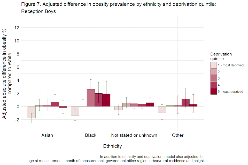 Bar chart with confidence interval error bars showing the adjusted difference, including height, in obesity prevalence by ethnicity and deprivation quintile for reception boys.
