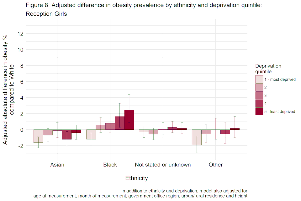 Bar chart with confidence interval error bars showing the adjusted difference, including height, in obesity prevalence by ethnicity and deprivation quintile for reception girls.