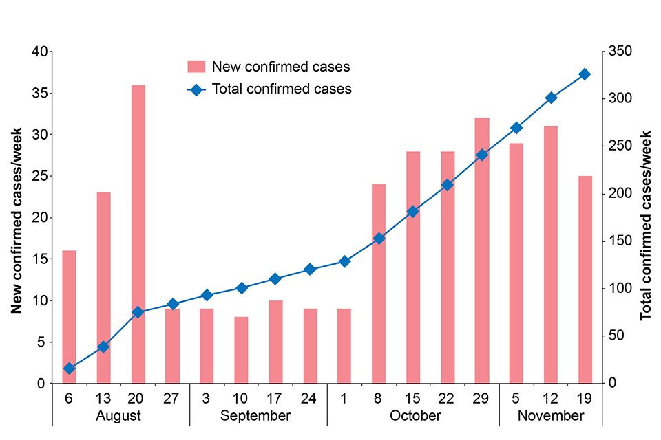 New and total confirmed cases by week.