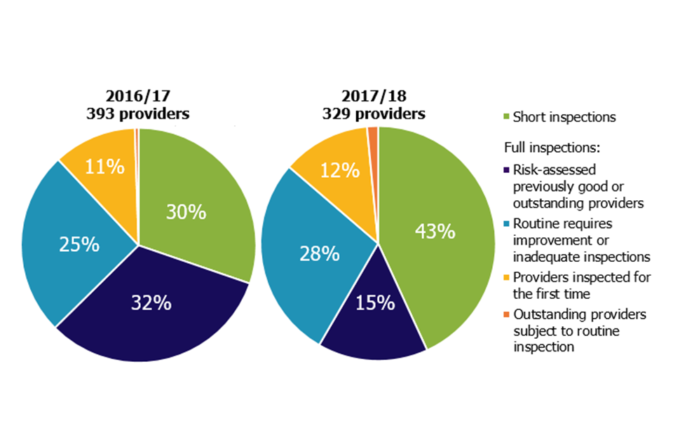Chart displaying the proportion of providers selected for inspection, by inspection type and reporting year.