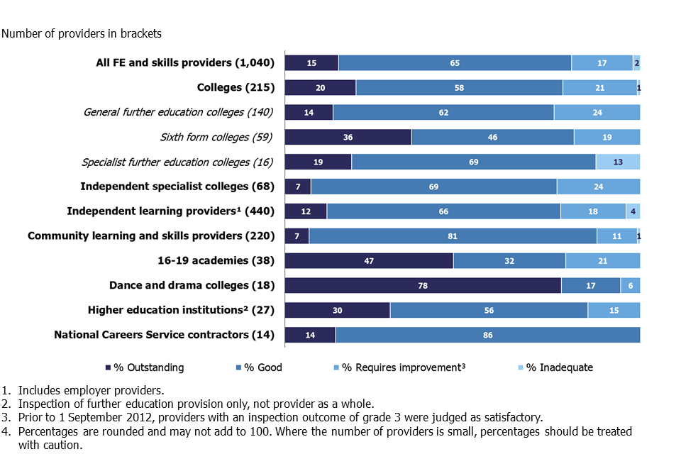 Chart displaying the overall effectiveness of further education and skills providers at their most recent inspection as at 31 August 2018, by provider type.