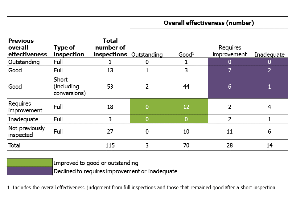 Table displaying inspection outcomes of independent learning providers (including employer providers) between 1 September 2017 and 31 August 2018, by previous overall effectiveness and type of inspection.