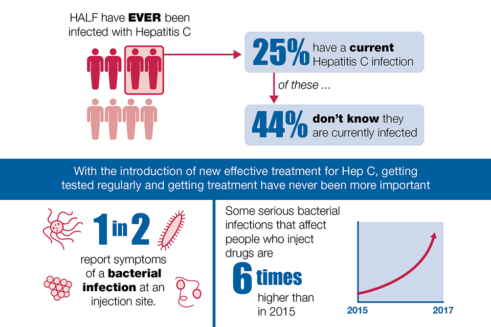 Infographic illustrating the extent of hepatitis C, and bacterial infections, among those who injected psychoactive drugs in 2017.