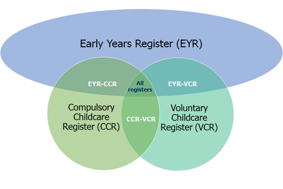 This Venn diagram shows how providers can intersect across the registers. Providers can be on the Early Years Register (EYR), Compulsory Childcare Register (CCR), Voluntary Childcare Register (VCR) or a combination of two or three of the registers. 