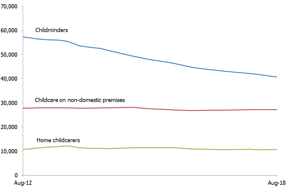 This graph shows the number of childcare providers registered with Ofsted over time. Childcare on non-domestic premises and home childcarers remained fairly stable while childminder numbers have decreased significantly between 2012 and 2018.