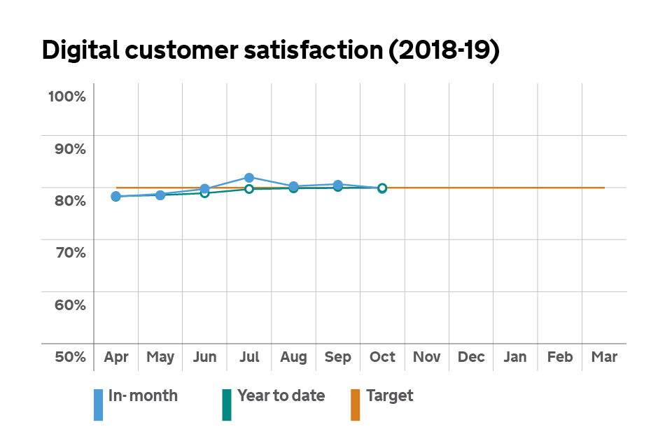 Graph showing customer satisfaction with our digital services.