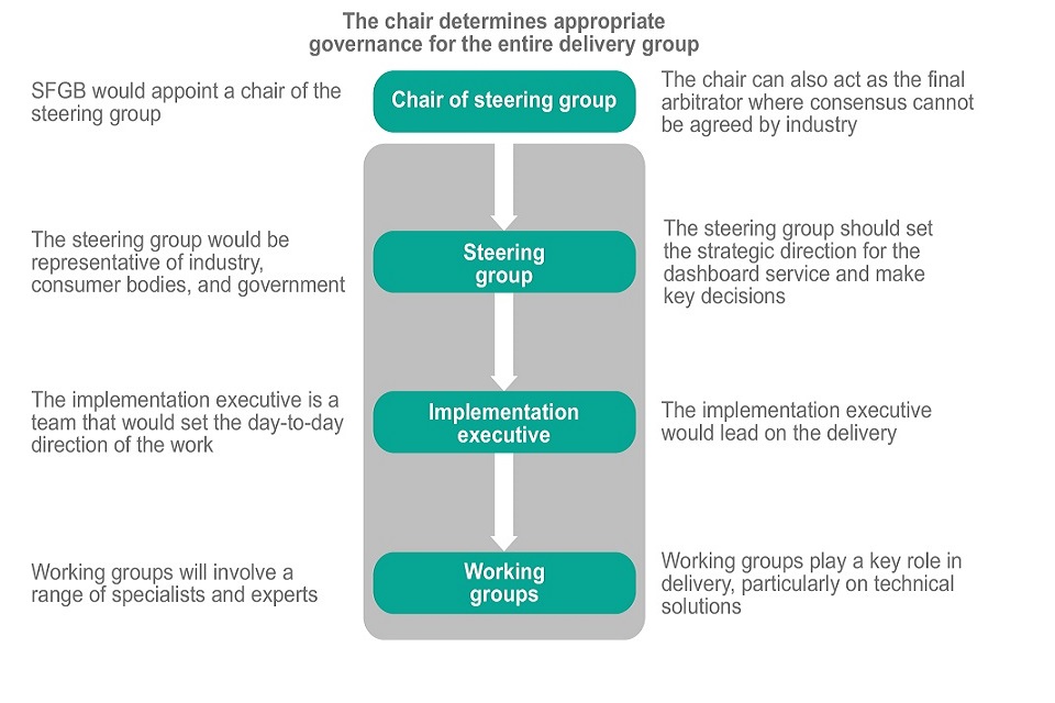 A diagram to show the proposed governance structure. It shows the chair of the steering group overseeing the delivery group which is made up of 3 parts: the steering group, the implementation executive and the working groups.