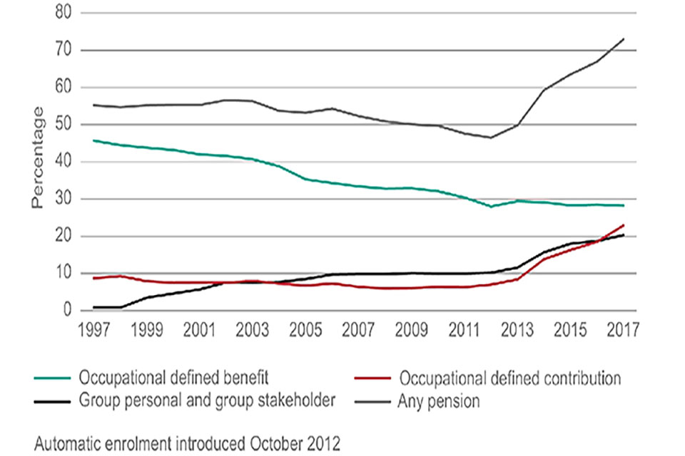 A line graph shows the change in the percentage of people enrolled in different scheme types from 1997 to 2017. It shows the percentage of people in occupational DB schemes decreasing as the number in occupational DC schemes rises.