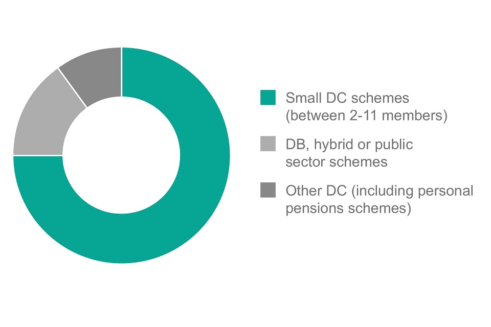 A pie chart to show the estimate split of UK private pensions by scheme type. It shows an estimated 75% are small DC schemes between 2 to 11 members, 15% are DB, hybrid or public sector schemes, and 10% are other DC including personal pensions schemes.