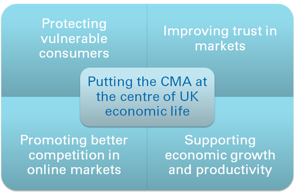 Putting the CMA at the centre of UK economic life: protecting vulnerable consumers, improving trust in markets, promoting better competition in online markets, supporting economic growth and productivity