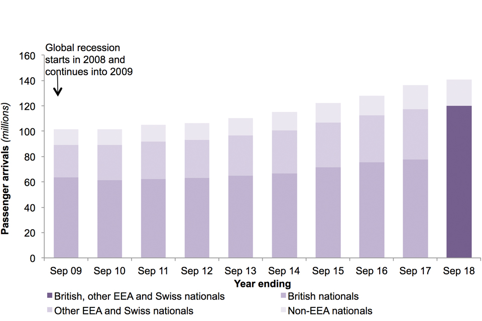 The chart shows the number of passenger arrivals to the UK by nationality group over the last 10 years.