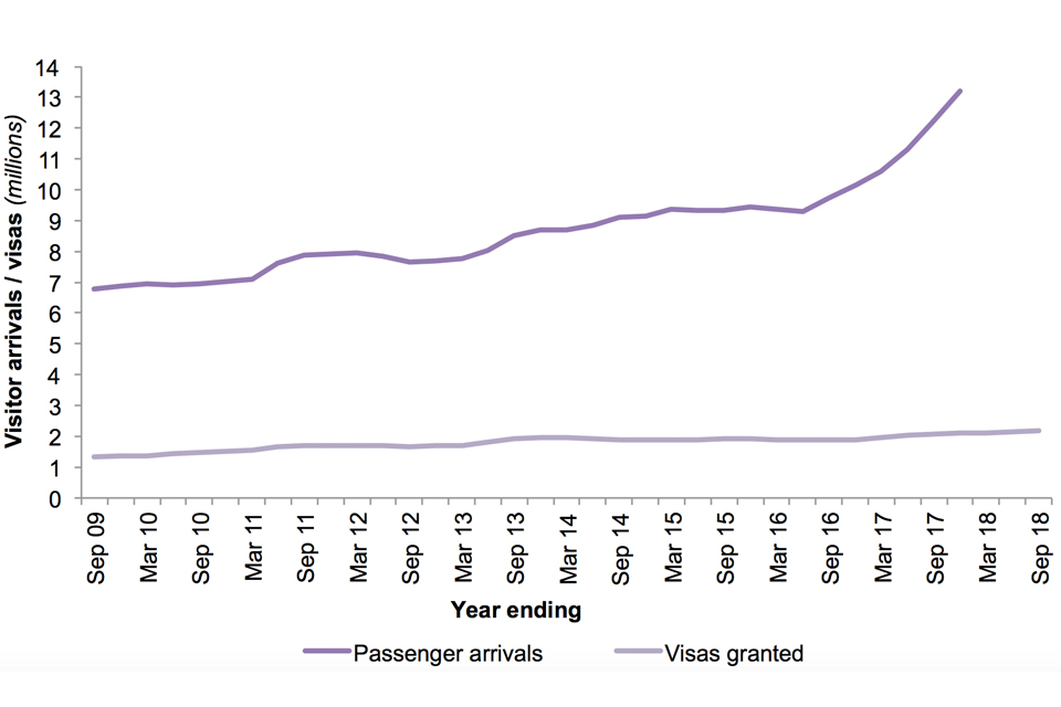 The chart shows Visitor passenger arrivals and Visitor visas granted over the last 10 years.