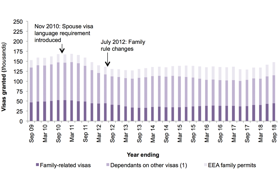 The chart shows the number of family-related visas (including dependants on other visas) and EEA Family permits granted over the last 10 years.