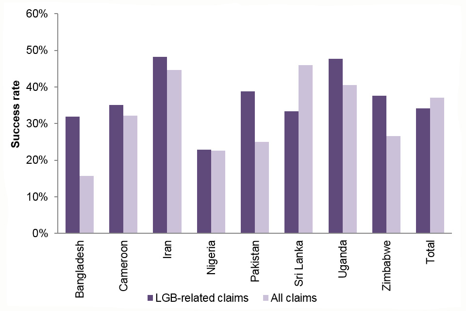 The chart shows the success rate at appeal for LGB-related claims vs. all claims, for all nationalities with at least 50 appeal determinations over the years 2015 to 2017.