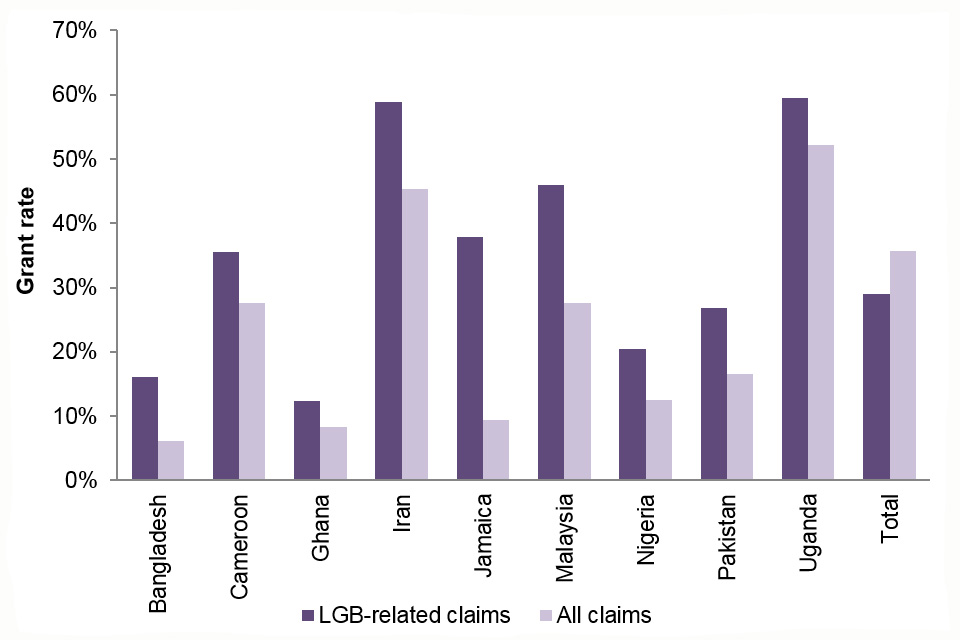 The chart shows the grant rate at initial decision for LGB-related claims vs. all claims, for all nationalities with at least 50 initial decisions over the years 2015 to 2017.
