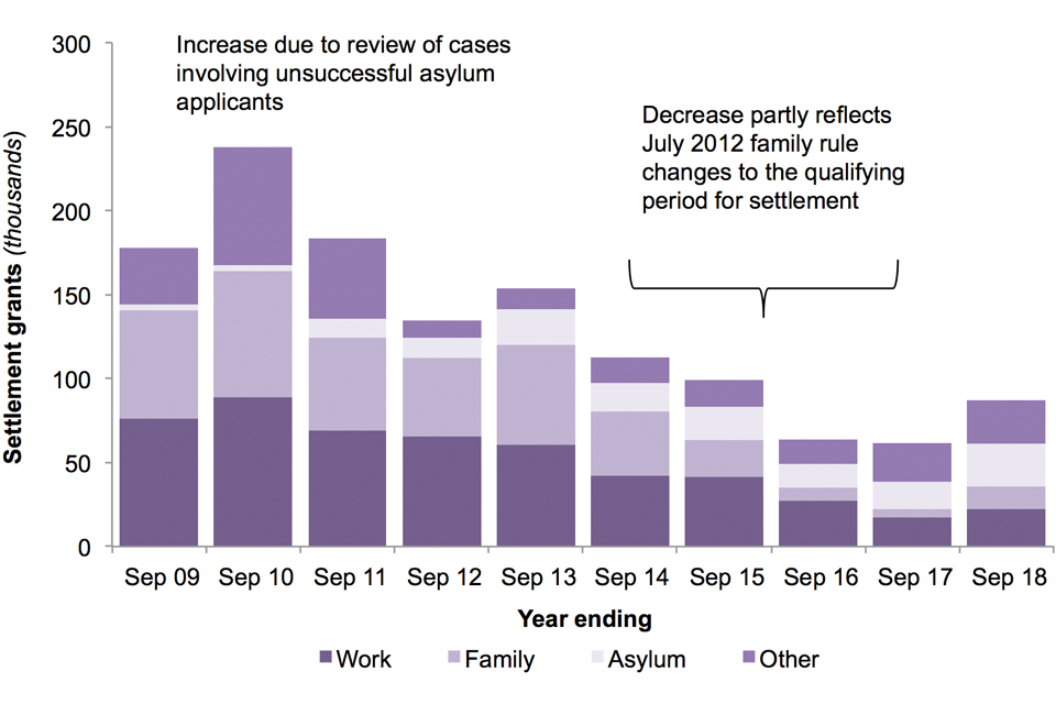 The chart shows the number of people granted settlement by reason, over the last 10 years.
