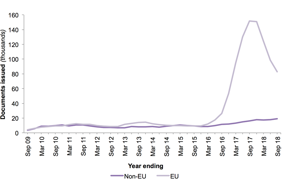 The chart shows the number of documents issued certifying permanent residence and permanent residence cards for EEA nationals and family members for the last 10 years.