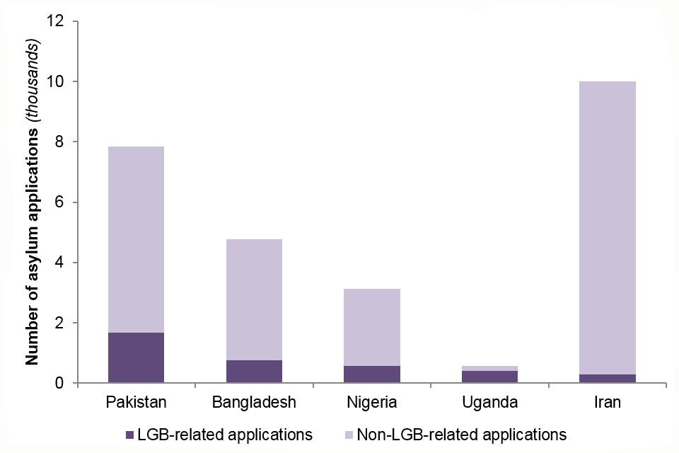 The chart shows the number of LGB- and non-LGB-related asylum applications made in the UK (main applicants only) by the top 5 nationalities according to LGB-related claims; totals for the years 2015 to 2017.