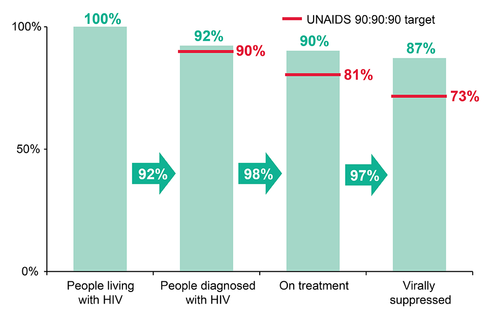 Continuum of HIV care, UK: 2017