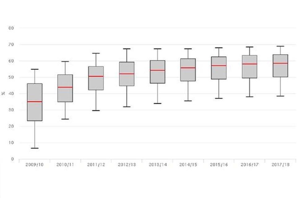 A boxplot showing a trend over time for the proportion of persons aged 60 to 74 years screened for bowel cancer within 2.5 years (coverage) for GP practices in England