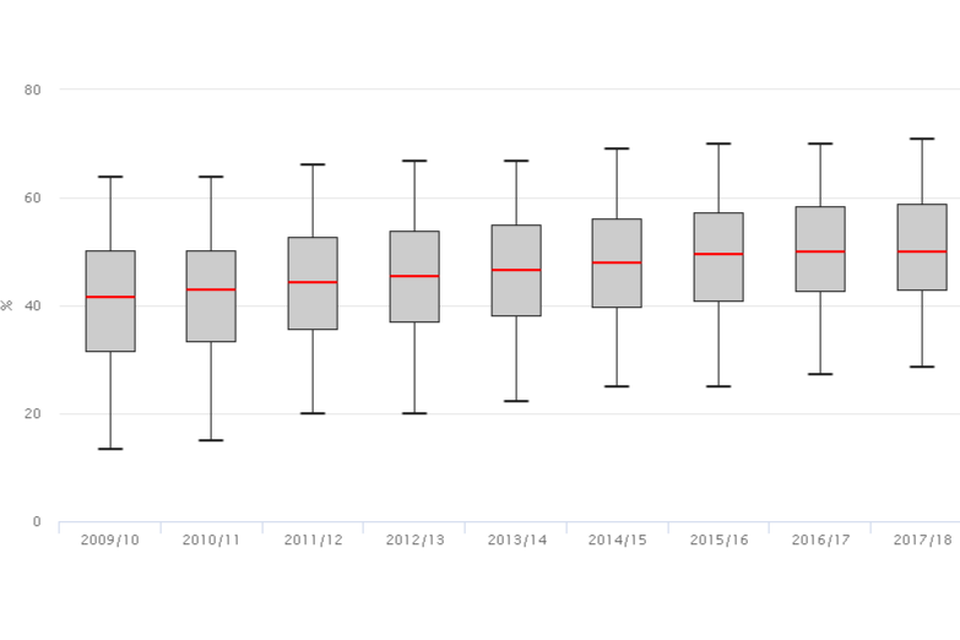 A boxplot showing a trend over time in the proportion of new cancer cases treated as a result of a Two-Week Wait referral (detection rate) for GP practices in England