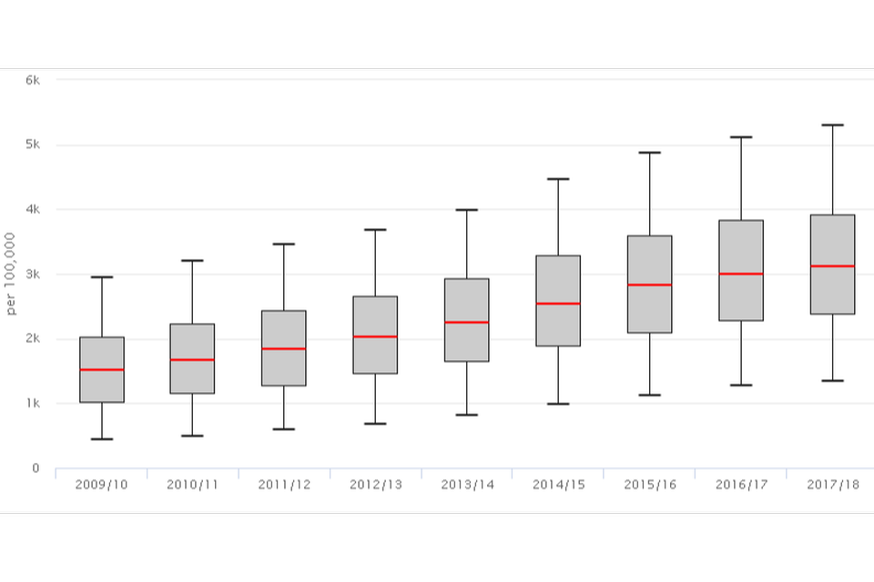 A boxplot showing a trend over time for the number per 100,000 population of TWW referrals for suspected cancer for GP practices in England