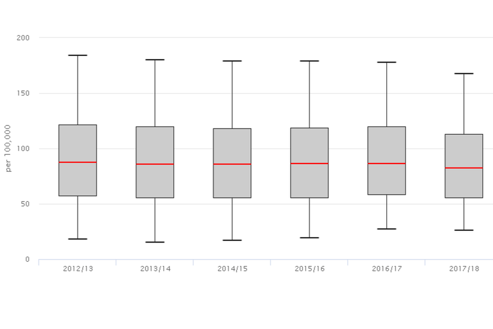 A boxplot showing a trend over time for the number of emergency presentations of cancer (per 100,000 population) for GP practices in England 