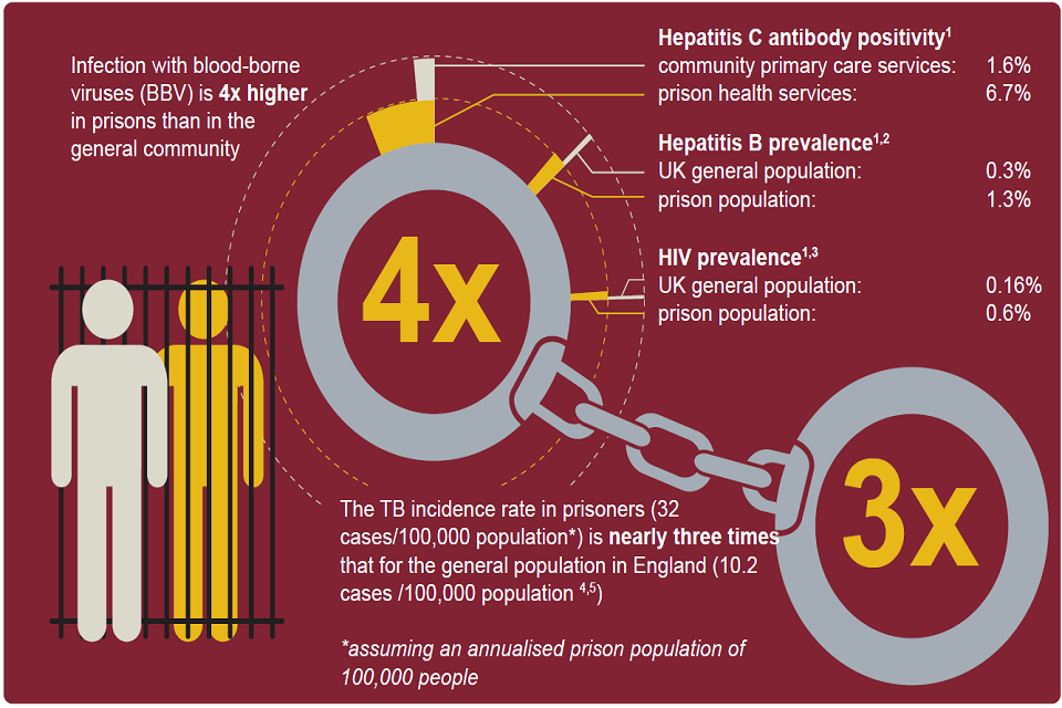 Graphic shows that rates for blood-borne viruses and tuberculosis are far higher in the prison population compared to community primary care and the general population.