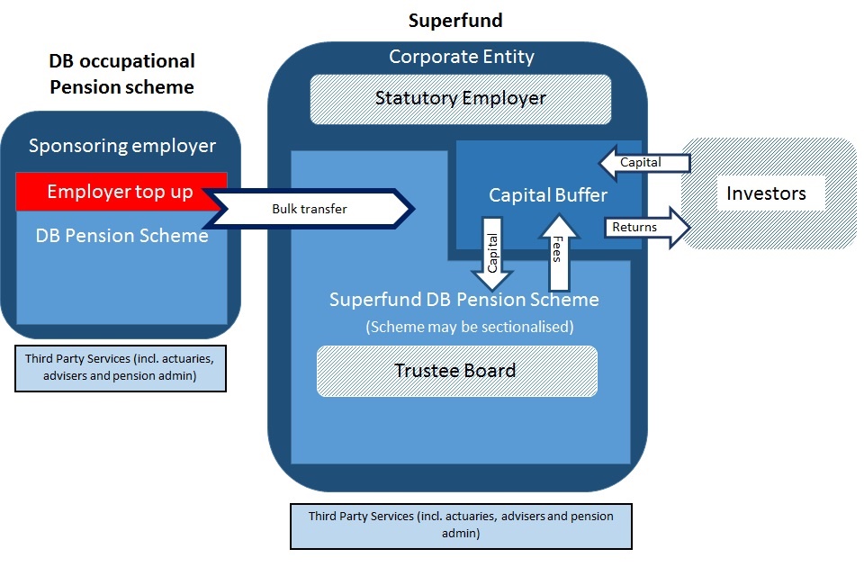 The structure of a superfund. A capital buffer replaces the employer covenant.