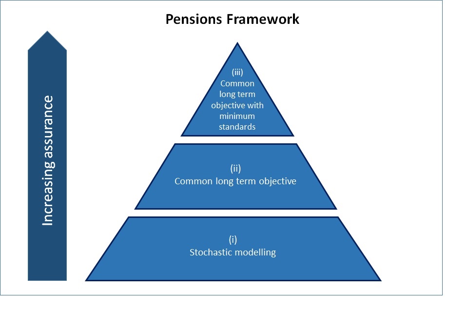 Pensions Assurance. The level of confidence within the defined benefit occupational pensions framework.