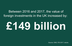 Info-graphic showing the increase in investment into the UK was £149 billion