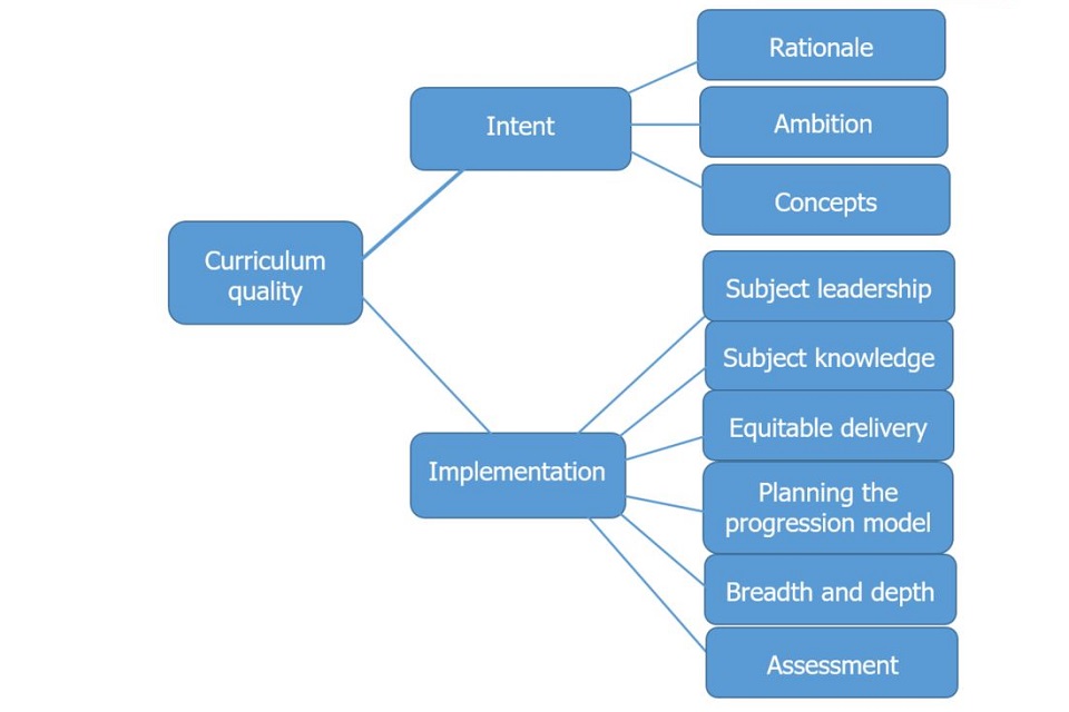 Figure 7: Curriculum quality model, based on evidence from statistical analysis and HMI feedback