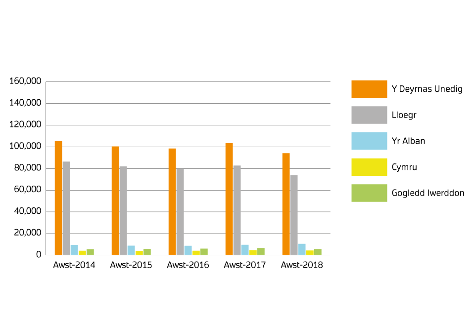 Sales volumes for 2014 to 2018 by country (Welsh)